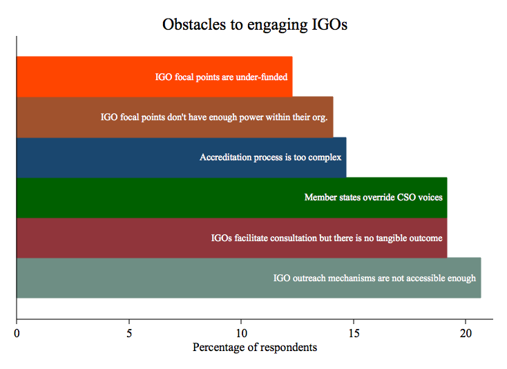 CSO opinions on obstacles to engaging IGOs