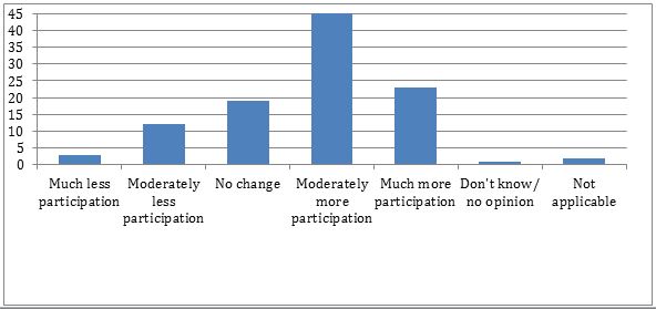 CSO survey on changes in citizen participation