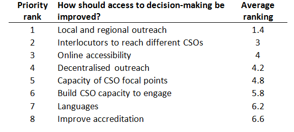 Civil society priorities for improving access WTO