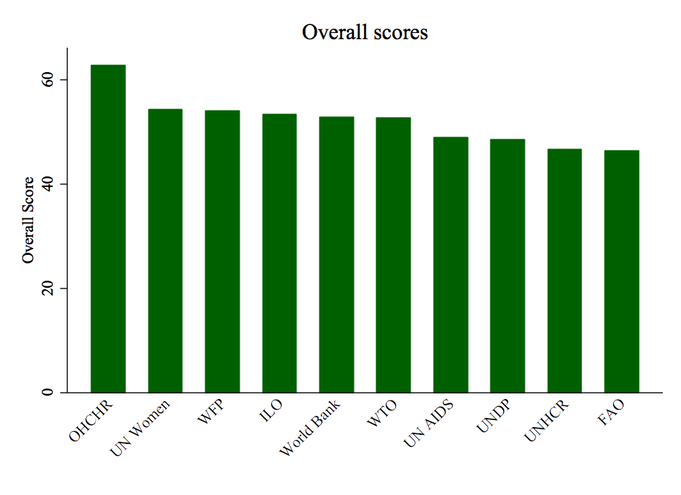 Developing the next scorecard Overall Scores