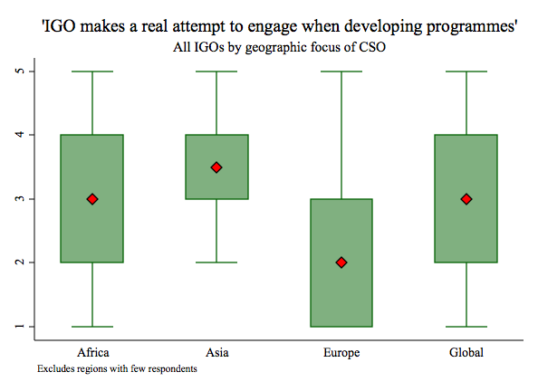 IGO engagement when developing programmes by CSO region