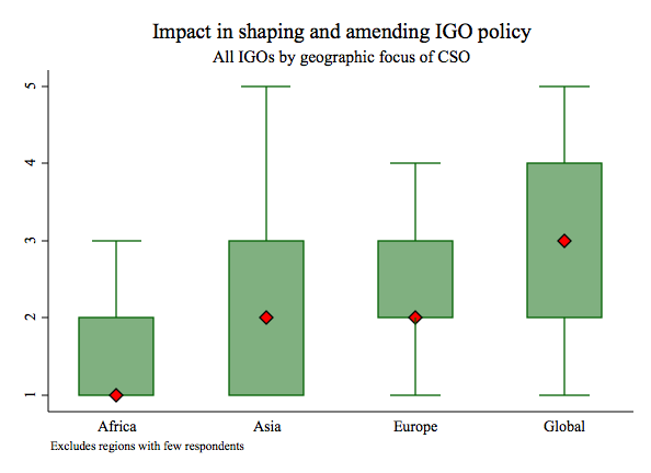 Impact on IGO policy by CSO region