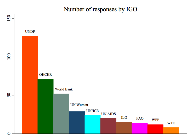 Number of Responses by IGO