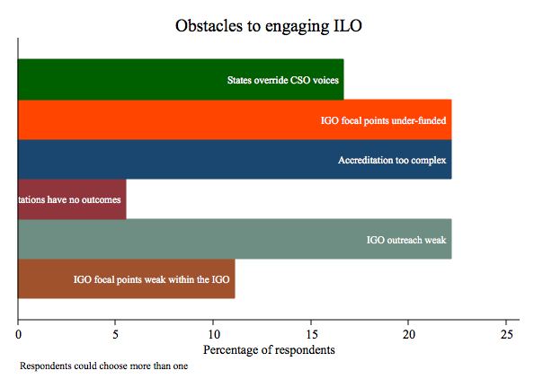 Obstacles to engaging ILO