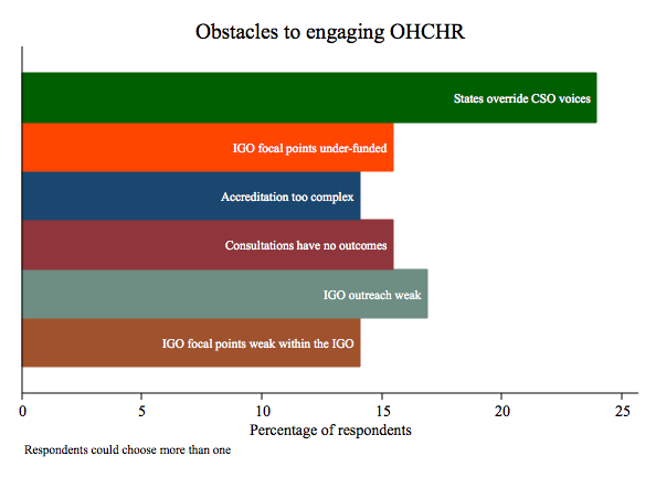 Obstacles to engaging OHCHR