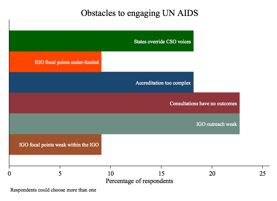 Obstacles to engaging UNAIDS