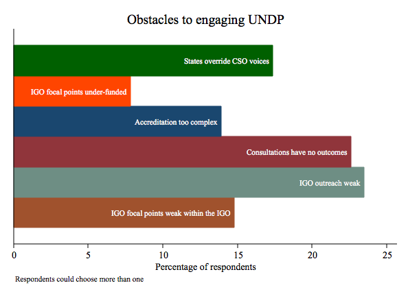 Obstacles to engaging UNDP