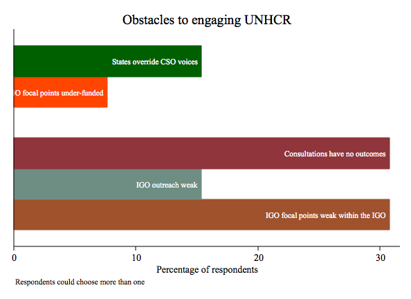 Obstacles to engaging UNHCR