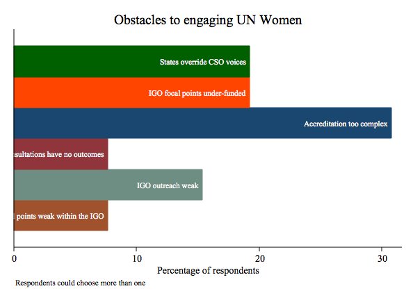 Obstacles to engaging UN Women