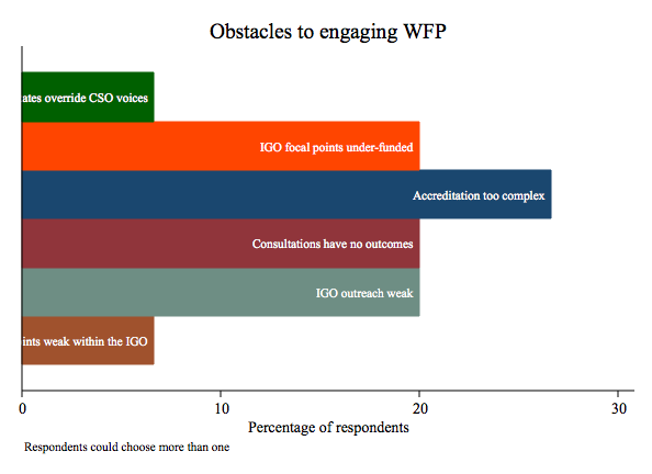Obstacles to engaging WFP