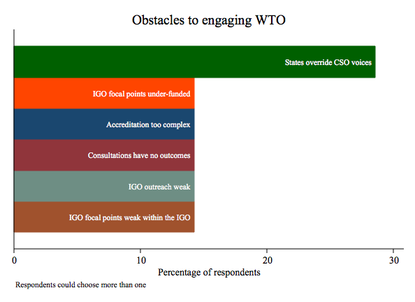 Obstacles to engaging WTO