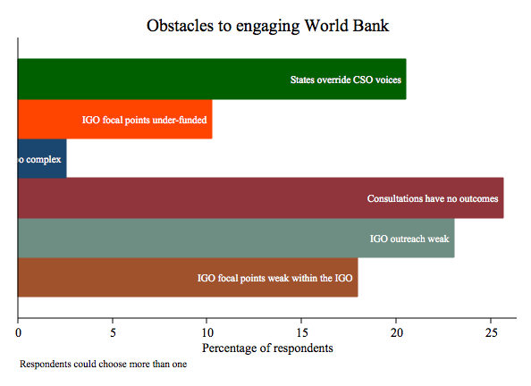 Obstacles to engaging World Bank