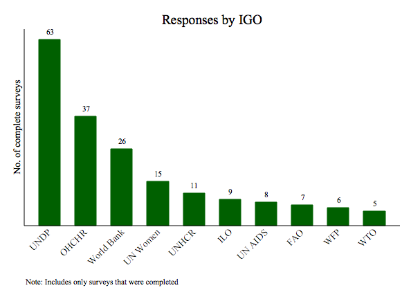 Responses by IGO