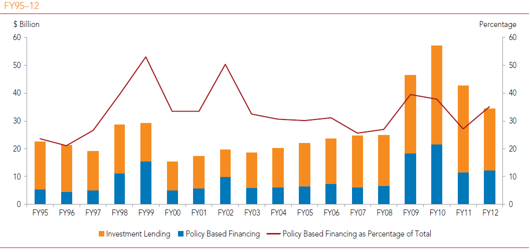 Total World Bank DPL and Investment Lending 1995-2012