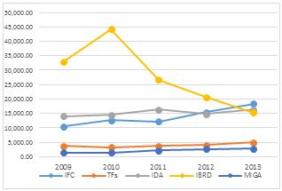 WB Gross Commitments by fiscal year in USM