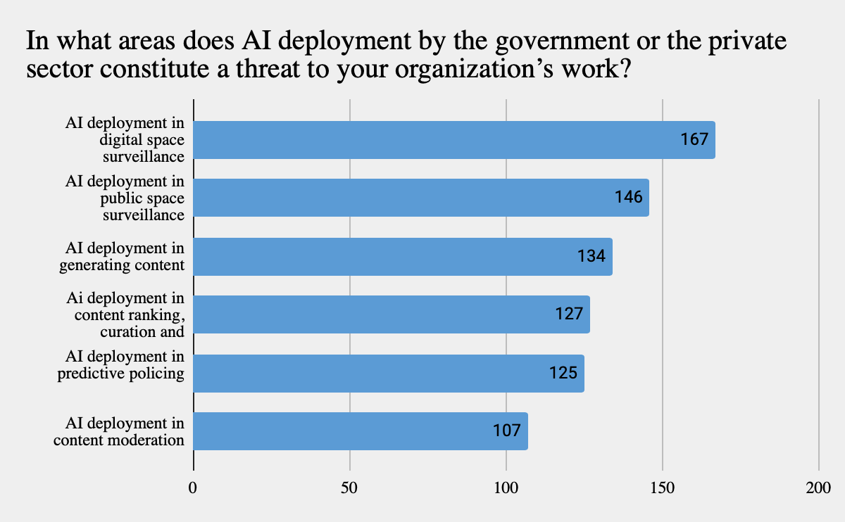 Part 1: AI-Enabled Human Rights Threats to Civil Society | CIVICUS ...